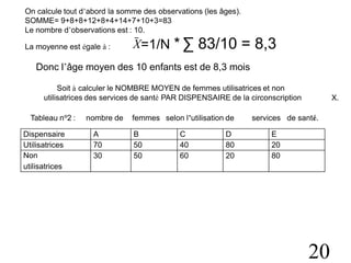 On calcule tout d’abord la somme des observations (les âges).
SOMME= 9+8+8+12+8+4+14+7+10+3=83
Le nombre d’observations est : 10.
=1/N * ∑ 83/10 = 8,3
X
La moyenne est égale à :
Donc l’âge moyen des 10 enfants est de 8,3 mois
Soit à calculer le NOMBRE MOYEN de femmes utilisatrices et non
utilisatrices des services de santé PAR DISPENSAIRE de la circonscription X.
Tableau n°2 : selon l’utilisation de de santé.
nombre de femmes services
20
Dispensaire A B C D E
Utilisatrices 70 50 40 80 20
Non
utilisatrices
30 50 60 20 80
 
