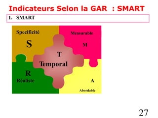 Indicateurs Selon la GAR : SMART
Specificité
S
T
Temporal
A
Abordable
27
R
Réaliste
M
Measurable
1. SMART
 