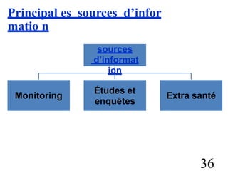 Principal es sources d’infor
matio n
36
sources
d’informat
ion
Monitoring
Études et
enquêtes
Extra santé
 
