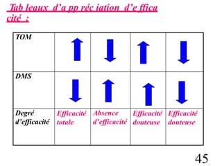 Tab leaux d’a pp réc iation d’e ffica
cité :
45
TOM
DMS
Degré
d’efficacité
Efficacité
totale
Absence
d’efficacité
Efficacité
douteuse
Efficacité
douteuse
 