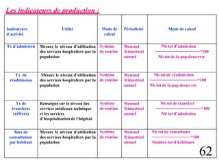 Les indicateurs de production :
Indicateurs
d’activité
Utilité Mode de
calcul
Périodicité Mode de calcul
Tx d’admission Mesure le niveau d’utilisation
des services hospitaliers par la
population
Système
de routine
Mensuel
Trimestriel
annuel
Nb tot d’admission
───────────────*100
Nb tot de la pop desservie
Tx de
réadmission
Mesure le niveau d’utilisation
des services hospitaliers par la
population
Système
de routine
Mensuel
Trimestriel
annuel
Nb tot de réadmission
────────────────*100
Nb tot de la pop desservie
Tx de
transferts
(référés)
Renseigne sur le niveau des
services médicaux technique
et les services
d’hospitalisation de l’hôpital.
Système
de routine
Mensuel
Trimestriel
annuel
Nb tot de transfert
───────────────*100
Nb tot d’admission
Taux de
consultation
par habitant
Mesure le niveau d’utilisation
des services hospitaliers par la
population
Système
de routine
Mensuel
Trimestriel
annuel
Nb tot de consultants
─────────────*100
Nombre tot d’habitants
62
 
