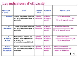 Les indicateurs d’efficacité
Indicateurs
d’activité
Utilité Mode de
calcul
Périodicité Mode de calcul
Tx d’admission Mesure le niveau d’utilisation
des services hospitaliers par la
population
Système
de routine
Mensuel
Trimestriel
annuel
Nb tot d’admission
───────────────*100
Nb tot de la pop desservie
Tx de
réadmission
Mesure le niveau d’utilisation
des services hospitaliers par la
population
Système
de routine
Mensuel
Trimestriel
annuel
Nb tot de réadmission
────────────────*100
Nb tot de la pop desservie
Tx de
transferts
(référés)
Renseigne sur le niveau des
services médicaux technique
et les services
d’hospitalisation de l’hôpital.
Système
de routine
Mensuel
Trimestriel
annuel
Nb tot de transfert
───────────────*100
Nb tot d’admission
Taux de
consultation
par habitant
Mesure le niveau d’utilisation
des services hospitaliers par la
population
Système
de routine
Mensuel
Trimestriel
annuel
Nb tot de consultants
─────────────*100
Nombre tot d’habitants
63
 
