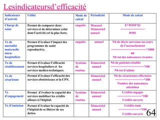 Lesindicateursd’efficacité
64
Crédits ouverts
Indicateurs
d’activité
Utilité Mode de
calcul
Périodicité Mode de calcul
Charge de
soins
Permet de comparer deux
services et de déterminer celui
dont l’activité est la plus forte.
enquête Mensuel
Trimestriel
annuel
E*TOM*IS
───────────
DMS
Tx de
mortalité
maternelle
intra-
hospitalière
Permet d’évaluer l’impact des
programmes de santé
reproductive.
enquête annuel Nb de décès survenus au cours
de l’accouchement
────────────────*1000
00
Nb tot des naissances vivantes
Tx de
rétablissement
Permet d’évaluer l’efficacité
services hospitaliers et les
services medico-techniques.
Système
de
routine
Trimestriel
annuel
Nb de patients rétablis
───────────────*100
Nb tot d’admis
Tx de
césarienne
Permet d’évaluer l’efficacité des
services obstétricaux et la CPN.
Trimestriel
annuel
Nb de césariennes effectuées
─────────────*100
Nombre des naissances
attendues
Tx
d’engagement
Permet d’évaluer la capacité des
services mobiliser les crédits
alloues à l’hôpital.
Système
de
routine
Trimestriel
annuel
Crédits engagés
───────────*100
Crédits ouverts
Tx d’émission Permet d’évaluer la capacité de
l’hôpital de se libérer de ses
dettes.
Trimestriel
annuel
Crédits émis
──────────*100
 
