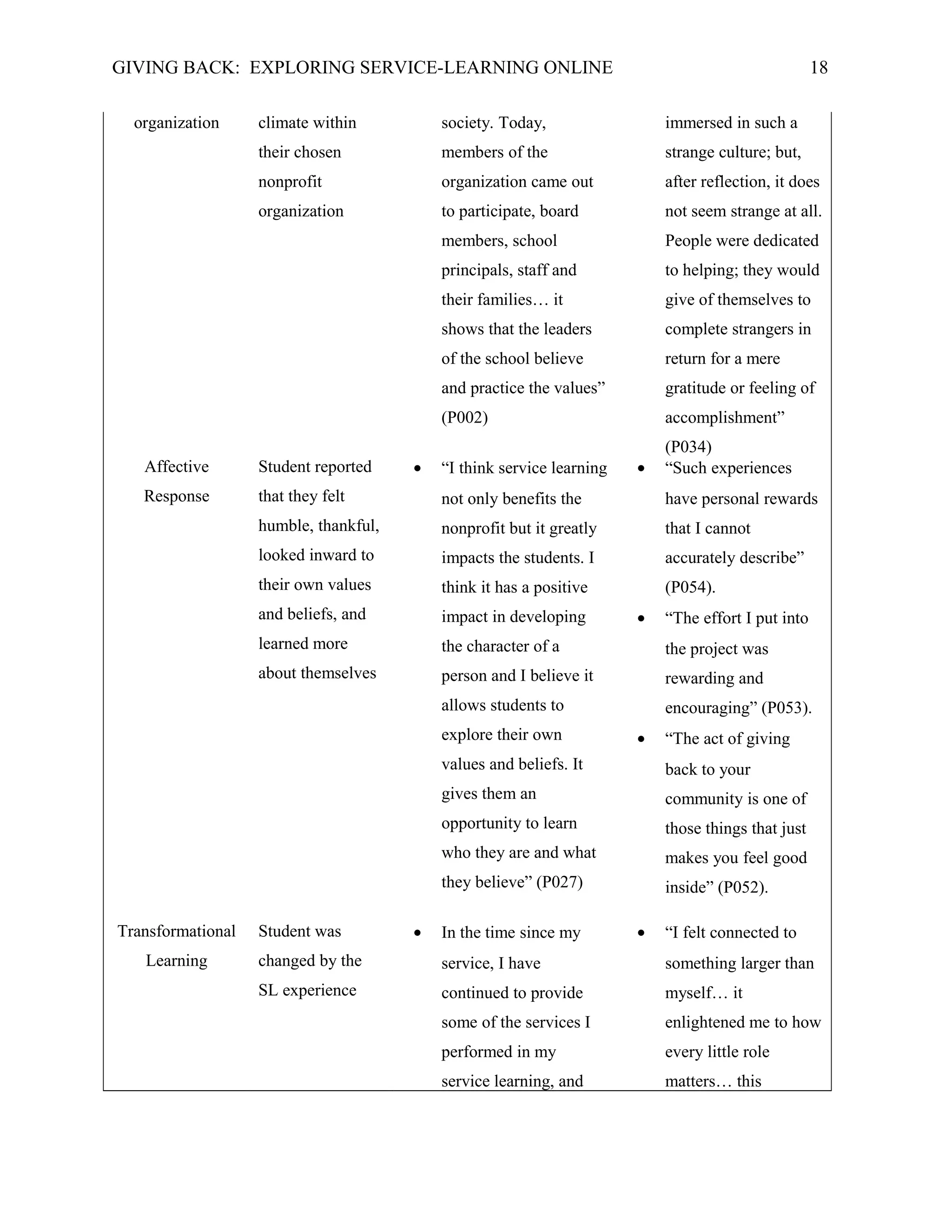 GIVING BACK: EXPLORING SERVICE-LEARNING ONLINE 18
organization climate within
their chosen
nonprofit
organization
society. Today,
members of the
organization came out
to participate, board
members, school
principals, staff and
their families… it
shows that the leaders
of the school believe
and practice the values”
(P002)
immersed in such a
strange culture; but,
after reflection, it does
not seem strange at all.
People were dedicated
to helping; they would
give of themselves to
complete strangers in
return for a mere
gratitude or feeling of
accomplishment”
(P034)
Affective
Response
Student reported
that they felt
humble, thankful,
looked inward to
their own values
and beliefs, and
learned more
about themselves
• “I think service learning
not only benefits the
nonprofit but it greatly
impacts the students. I
think it has a positive
impact in developing
the character of a
person and I believe it
allows students to
explore their own
values and beliefs. It
gives them an
opportunity to learn
who they are and what
they believe” (P027)
• “Such experiences
have personal rewards
that I cannot
accurately describe”
(P054).
• “The effort I put into
the project was
rewarding and
encouraging” (P053).
• “The act of giving
back to your
community is one of
those things that just
makes you feel good
inside” (P052).
Transformational
Learning
Student was
changed by the
SL experience
• In the time since my
service, I have
continued to provide
some of the services I
performed in my
service learning, and
• “I felt connected to
something larger than
myself… it
enlightened me to how
every little role
matters… this
 