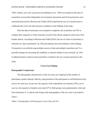 GIVING BACK: EXPLORING SERVICE-LEARNING ONLINE 14
1985). Further, intercoder agreement (see McQueen et al., 1998) was reached as the team of
researchers reviewed the independent sets of analysis documents and all inconsistencies were
examined and resolved. Merriam and Tisdale (2016) noted that the use of a research team to
collaboratively review the data increases confidence in the findings of the study.
Once the data in transcripts were assigned to categories, the researchers met F2F to
compare their categories to reach consensus on each of the chosen categories and in turn, form
broader themes. According to Merriam and Tisdell (2016), the use of a team of researchers is
referred to as “peer examination” (p. 249) and enhances the trustworthiness of the findings.
Triangulation was utilized using multiple sources of data and multiple researchers and “is a
powerful strategy for increasing the credibility or internal validity of your research” (p. 245).
Combined analysis results are discussed below resultant to the two research questions in the
study.
Cross-Case Findings
Demographic Comparisons
The demographic characteristics of the two cases are comprised of the number of
participants, gender makeup, ethnicity, and generation of the participants as self-disclosed on the
surveys for each case. In case one, the majority of the respondents were females (79%); yet in
case two, the majority of students were male (67%). Both groups were predominately white and
from Generation Y. A side-by-side listing of the demographics of the two cases is provided in
Table 1.
Table 1. Demographics of Participants in Case One and Two
 