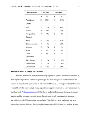 GIVING BACK: EXPLORING SERVICE-LEARNING ONLINE 15
Number of Hours of Service and Locations
Students in the initial pilot group were only required to spend a minimum of one hour in
the nonprofit organization for this assignment; yet the class average was over three times that
amount. In fact, students spent just over 109 combined hours (3.31 hours per student) which was
over 331% of what was required. Many organizations require volunteers to serve a minimum of a
four-hour shift (Volunteermatch.org, 2016). Due to student reflections on the value of student
learning and the increased emphasis across the university involving discussions about the
potential approval of SL designated courses being 20 to 30 hours, students in case two were
required to complete 30 hours. They completed an average of 30.11 hours per student. Across
 