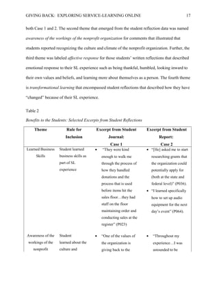 GIVING BACK: EXPLORING SERVICE-LEARNING ONLINE 17
both Case 1 and 2. The second theme that emerged from the student reflection data was named
awareness of the workings of the nonprofit organization for comments that illustrated that
students reported recognizing the culture and climate of the nonprofit organization. Further, the
third theme was labeled affective response for those students’ written reflections that described
emotional response to their SL experience such as being thankful, humbled, looking inward to
their own values and beliefs, and learning more about themselves as a person. The fourth theme
is transformational learning that encompassed student reflections that described how they have
“changed” because of their SL experience.
Table 2
Benefits to the Students: Selected Excerpts from Student Reflections
Theme Rule for
Inclusion
Excerpt from Student
Journal:
Case 1
Excerpt from Student
Report:
Case 2
Learned Business
Skills
Student learned
business skills as
part of SL
experience
• “They were kind
enough to walk me
through the process of
how they handled
donations and the
process that is used
before items hit the
sales floor…they had
staff on the floor
maintaining order and
conducting sales at the
register” (P023)
• “[He] asked me to start
researching grants that
the organization could
potentially apply for
(both at the state and
federal level)” (P036).
• “I learned specifically
how to set up audio
equipment for the next
day’s event” (P064).
Awareness of the
workings of the
nonprofit
Student
learned about the
culture and
• “One of the values of
the organization is
giving back to the
• “Throughout my
experience…I was
astounded to be
 