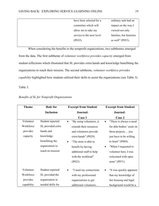 GIVING BACK: EXPLORING SERVICE-LEARNING ONLINE 19
have been selected for a
committee which will
allow me to take my
service to the next level
(P032).
ordinary task had an
impact on the way I
viewed not only
families, but histories
as well” (P053).
When considering the benefits to the nonprofit organizations, two subthemes emerged
from the data. The first subtheme of volunteer workforce provides capacity emerged from
student reflections which illustrated that SL provides extra hands and knowledge benefitting the
organizations to reach their mission. The second subtheme, volunteer workforce provides
capability highlighted how students utilized their skills to assist the organizations (see Table 3).
Table 3.
Benefits of SL for Nonprofit Organizations
Theme Rule for
Inclusion
Excerpt from Student
Journal:
Case 1
Excerpt from Student
Journal:
Case 2
Volunteer
Workforce
provides
capacity
Student reported
SL provided extra
hands and
knowledge
benefitting the
organization to
reach its mission
• “By using volunteers, it
extends their resources
and volunteers provide
extra hands” (P029)
• “The store is able to
benefit by having
additional staff to help
with the workload”
(P023)
• “There is always a need
for able bodies’ souls on
these projects… you
just have to be willing
to learn” (P069).
• “When I requested to
volunteer here, I was
welcomed with open
arms” (P071).
Volunteer
Workforce
provides
capability
Student reported
SL provided the
organization in
needed skills for
• “I used my connections
with my professional
organizations to get
additional volunteers…
• “It was quickly apparent
that my knowledge of
fair housing and legal
background would be a
 