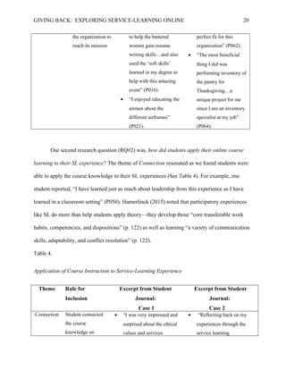 GIVING BACK: EXPLORING SERVICE-LEARNING ONLINE 20
the organization to
reach its mission
to help the battered
women gain resume
writing skills…and also
used the ‘soft skills’
learned in my degree to
help with this amazing
event” (P016).
• “I enjoyed educating the
airmen about the
different airframes”
(P021).
perfect fit for this
organization” (P062).
• “The most beneficial
thing I did was
performing inventory of
the pantry for
Thanksgiving…a
unique project for me
since I am an inventory
specialist at my job”
(P064).
Our second research question (RQ#2) was, how did students apply their online course
learning to their SL experience? The theme of Connection resonated as we found students were
able to apply the course knowledge to their SL experiences (See Table 4). For example, one
student reported, “I have learned just as much about leadership from this experience as I have
learned in a classroom setting” (P050). Hamerlinck (2015) noted that participatory experiences
like SL do more than help students apply theory—they develop those “core transferable work
habits, competencies, and dispositions” (p. 122) as well as learning “a variety of communication
skills, adaptability, and conflict resolution” (p. 122).
Table 4.
Application of Course Instruction to Service-Learning Experience
Theme Rule for
Inclusion
Excerpt from Student
Journal:
Case 1
Excerpt from Student
Journal:
Case 2
Connection Student connected
the course
knowledge on
• “I was very impressed and
surprised about the ethical
values and services
• “Reflecting back on my
experiences through the
service learning
 