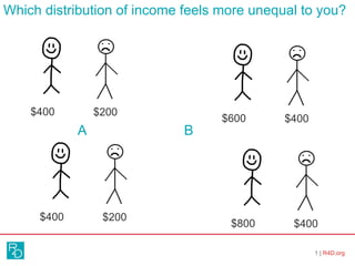 Which distribution of income feels more unequal to you?
1 | R4D.org
$400 $200
$600 $400
$400 $200
$800 $400
A B
 