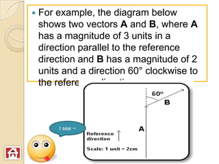    For example, the diagram below
    shows two vectors A and B, where A
    has a magnitude of 3 units in a
    direction parallel to the reference
    direction and B has a magnitude of 2
    units and a direction 60° clockwise to
    the reference direction:



        I see ~
 