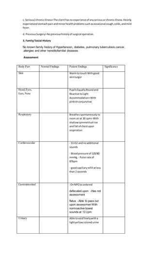 c. Serious/chronicillness>The clienthasno experience of anyseriousorchronicillness.Heonly
experiencedstomachpainandminorhealthproblemssuchasoccasional cough,colds,andmild
fever.
d. PreviousSurgery>Noprevioushistoryof surgical operation.
3. Family/Social History
mily history of Hypertension, diabetes, pulmonary tuberculosis,cancer,
No known fa
allergies and other hereditofamilial diseases
.
Assessment
Body Part Normal Findings Patient Findings Significance
Skin Warm to touch Withgood
skinturgor
Head,Eyes,
Ears,Nose
PupilsEquallyRoundand
Reactive toLight
Accommodation>With
pinkishconjunctiva
Respiratory Breathesspontaneouslyto
room airat 30 cpm> With
shallow symmetrical rise
and fall of chestupon
respiration
Cardiovascular - S1+S2 and noadditional
sounds
- Bloodpressure of 120/80
mmHg, - Pulse rate of
87bpm
- goodcapillaryrefill atless
than 2 seconds
Gastrointestinal -OnNPOas ordered
Has not
-
defecated upon
assessment
Able to pass out
-
flatus
upon assessmen With
normoactive bowel
sounds at 13 cpm
Urinary Able tovoidfreelywitha
lightyellow coloredurine
 