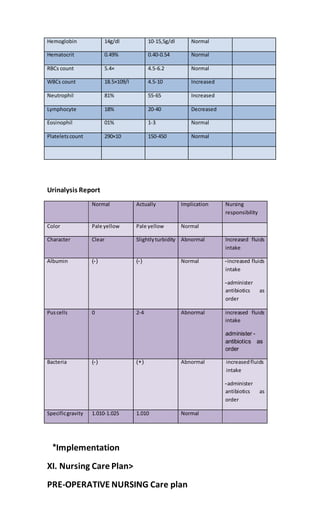 Hemoglobin 14g/dl 10-15,5g/dl Normal
Hematocrit 0.49% 0.40-0.54 Normal
RBCs count 5.4× 4.5-6.2 Normal
WBCs count 18.5×109/l 4.5-10 Increased
Neutrophil 81% 55-65 Increased
Lymphocyte 18% 20-40 Decreased
Eosinophil 01% 1-3 Normal
Plateletscount 290×10 150-450 Normal
Urinalysis Report
Normal Actually Implication Nursing
responsibility
Color Pale yellow Pale yellow Normal
Character Clear Slightlyturbidity Abnormal Increased fluids
intake
Albumin (
-
) (
-
) Normal -increased fluids
intake
-administer
antibiotics as
order
Puscells 0 2-4 Abnormal increased fluids
intake
-
administer
antibiotics as
order
Bacteria (
-
) )+( Abnormal increasedfluids
intake
-administer
antibiotics as
order
Specificgravity 1.010-1.025 1.010 Normal
*Implementation
XI. Nursing Care Plan>
PRE-OPERATIVE NURSING Care plan
 