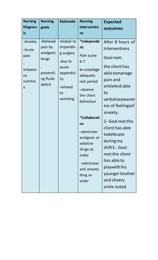 Nursing
Diagnos
is
Nursing
goals
Rationale Nursing
interventio
ns
Expected
outcomes
-Anxiety
-Acute
pain
-
Imbalan
ce
nutritio
n
-Relieved
pain by
analgesic
drugs
-
preventii
ng fluids
deficit
related to
impendin
g surgery
-due to
acute
appendici
tis
-related
to
vomiting
*Independe
nt:
Pain score
6-7
-
e ncourage
adequate
rest period
-observe
the client
behaviour
*Collaborati
ve
-adminster
analgesic or
sedative
drugs as
order
-adminster
anti anxiety
drug as
order
After 8 hours of
interventions
Goal met:
the client has
able tomanage
pain and
smileAnd able
to
verbalizeawaren
ess of feelingsof
anxiety.
2- Goal met:the
client has able
todefecate
during my
shift3.- Goal
met:the client
has able to
playwithhis
younger brother
and cheery
smile noted
 