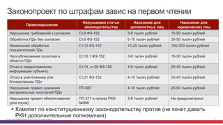 © Cisco и(или) ее аффилированные лица, 2014 г. Все права защищены. 8
Правонарушение
Нарушаемая статья
законодательства
Наказание для
должностных лиц
Наказание для
юридических лиц
Нарушение требований к согласию Ст.9 ФЗ-152 3-8 тысяч рублей 15-50 тысяч рублей
Обработка ПДн без согласия Ст.6 ФЗ-152 5-15 тысяч рублей 30-50 тысяч рублей
Незаконная обработка
спецкатегорий ПДн
Ст.10 ФЗ-152 10-25 тысяч рублей 150-300 тысяч рублей
Неопубликование политики в
области ПДн
Ст.18.1 ФЗ-152 3-6 тысяч рублей 15-30 тысяч рублей
Отказ в предоставлении
информации субъекту
Ст.14, ст.20 ФЗ-152 4-6 тысяч рублей 20-40 тысяч рублей
Отказ в уничтожении или
блокировании ПДн
Ст.21 ФЗ-152 4-10 тысяч рублей 25-45 тысяч рублей
Нарушение правил хранения
материальных носителей ПДн
ПП-687 4-10 тысяч рублей 25-50 тысяч рублей
Нарушение правил обезличивания
(для госов)
ПП-211 и приказ РКН
№996
3-6 тысяч рублей Не предусмотрено
Законопроект по штрафам завис на первом чтении
§  Комитет по конституционному законодательству против (не хочет давать
РКН дополнительные полномочия)
 