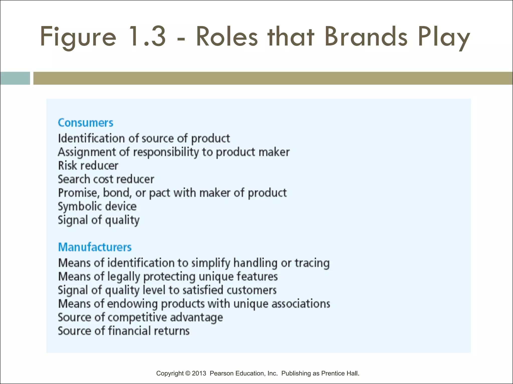 Copyright © 2013 Pearson Education, Inc. Publishing as Prentice Hall.
Figure 1.3 - Roles that Brands Play
 