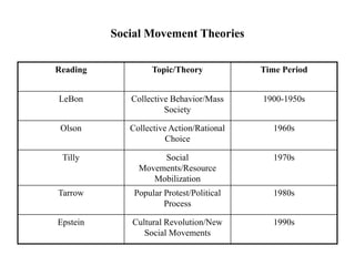 Social Movement Theories
Reading Topic/Theory Time Period
LeBon Collective Behavior/Mass
Society
1900-1950s
Olson Collective Action/Rational
Choice
1960s
Tilly Social
Movements/Resource
Mobilization
1970s
Tarrow Popular Protest/Political
Process
1980s
Epstein Cultural Revolution/New
Social Movements
1990s
 
