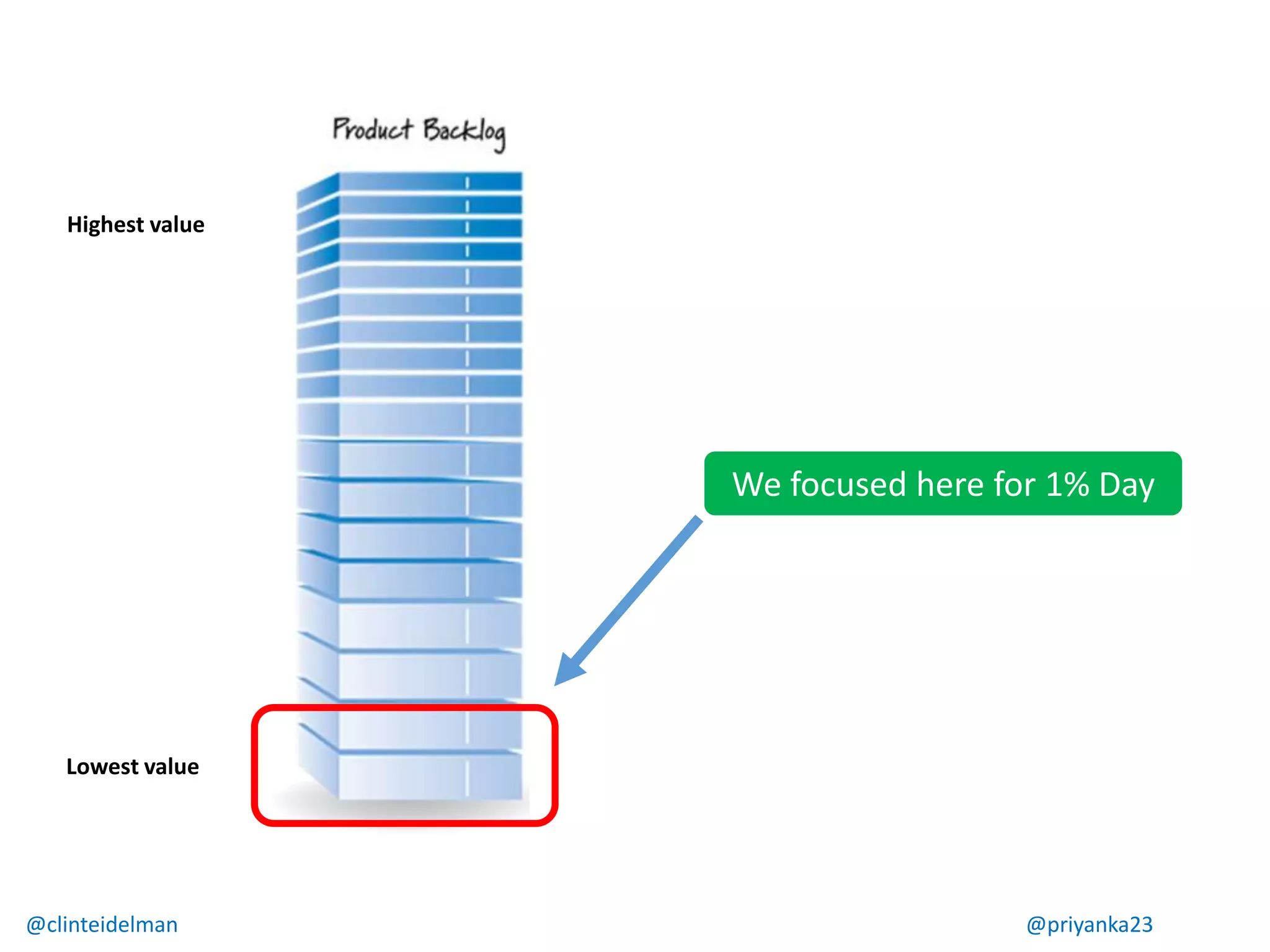 Highest value
Lowest value
We focused here for 1% Day
@clinteidelman @priyanka23