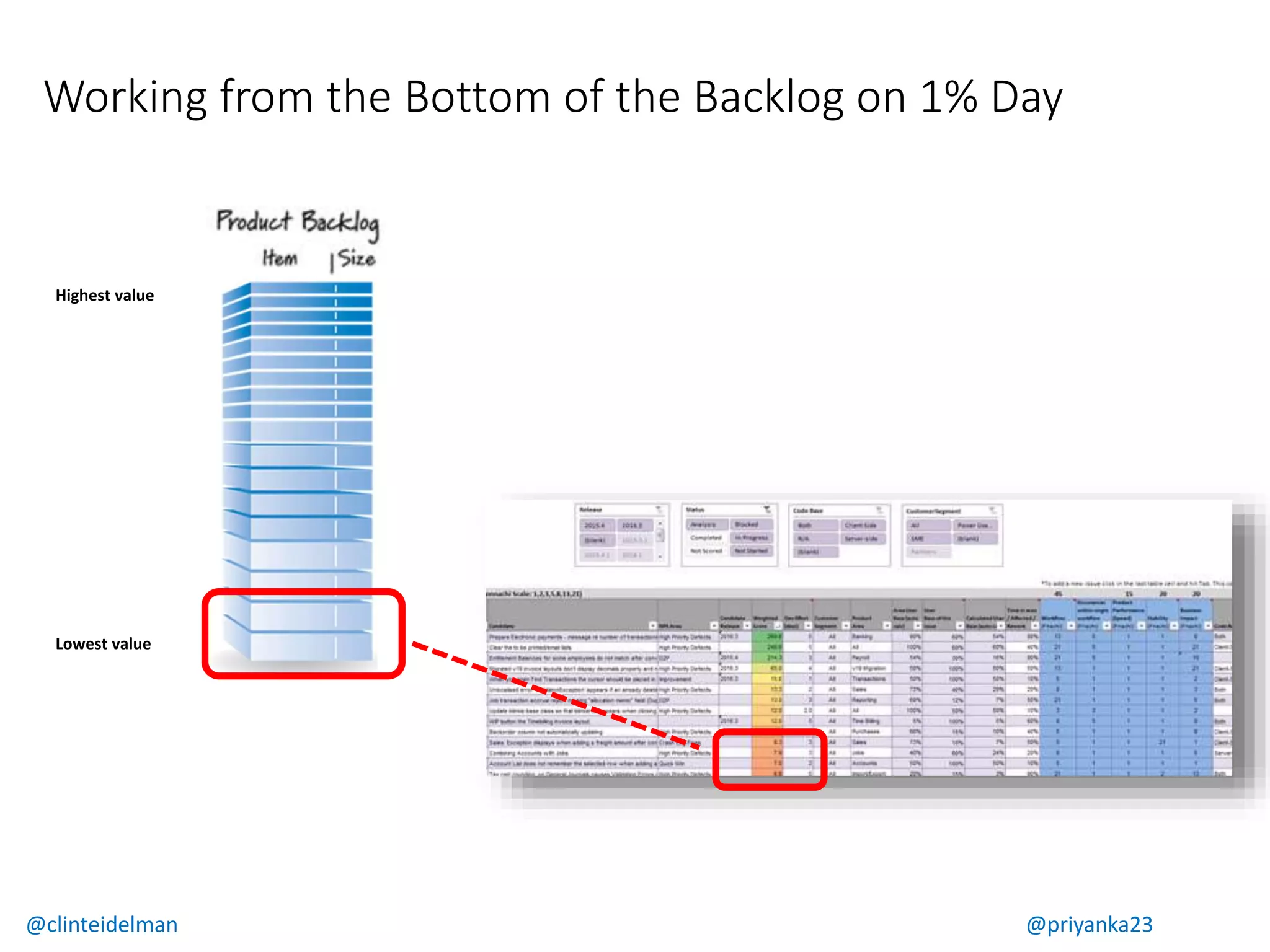 Highest value
Lowest value
@clinteidelman @priyanka23
Working from the Bottom of the Backlog on 1% Day