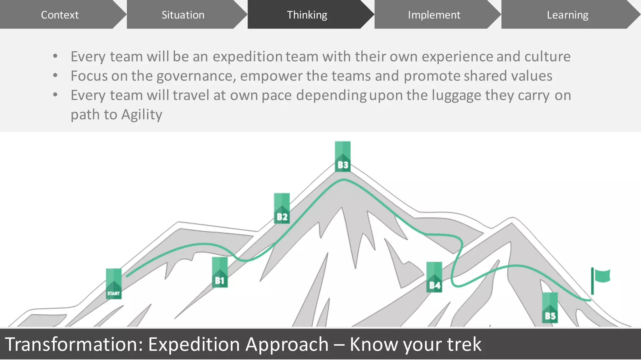 • Every	team	will	be	an	expedition	team	with	their	own	experience	and	culture
• Focus	on	the	governance,	empower	the	teams	and	promote	shared	values
• Every	team	will	travel	at	own	pace	depending	upon	the	luggage	they	carry	on	
path	to	Agility
Context ImplementSituation LearningThinking
Transformation:	Expedition	Approach	– Know	your	trek
 