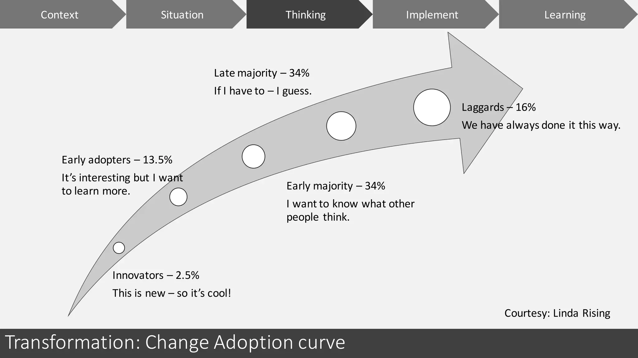 Transformation:	Change	Adoption	curve
Innovators	– 2.5%
This is	new	– so	it’s	cool!
Early	adopters	– 13.5%
It’s	interesting	but	I	want	
to	learn	more. Early	majority	– 34%
I	want	to	know	what	other	
people	think.
Late	majority	– 34%
If	I	have	to	– I	guess.
Laggards	– 16%
We	have	always	done	it	this	way.
Context ImplementSituation LearningThinking
Courtesy:	Linda	Rising
 