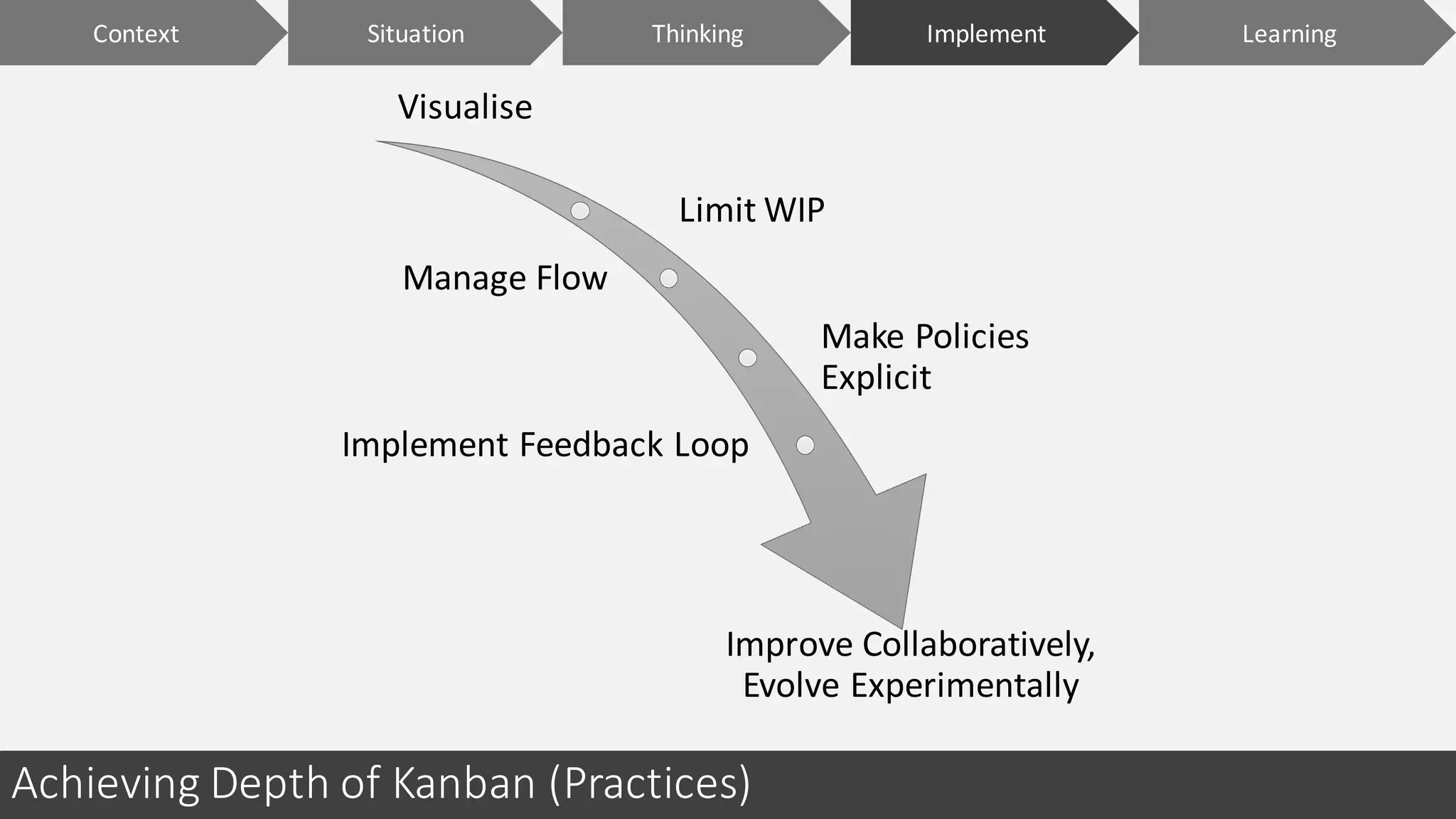 Achieving	Depth	of	Kanban	(Practices)
Visualise
Limit	WIP
Manage	Flow
Make	Policies	
Explicit
Implement	Feedback	Loop
Improve Collaboratively,	
Evolve	Experimentally
Context ImplementSituation LearningThinking
 