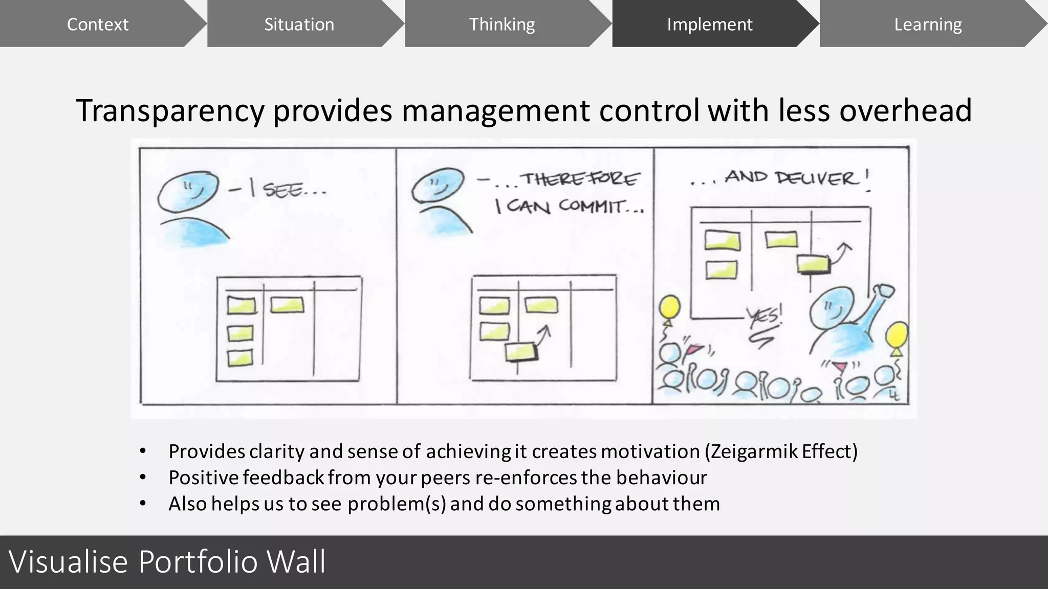 Transparency	provides	management	control	with	less	overhead
Context ImplementSituation LearningThinking
Visualise	Portfolio	Wall
• Provides	clarity	and	sense	of	achieving	it	creates	motivation	(ZeigarmikEffect)
• Positive	feedback	from	your	peers re-enforces the	behaviour
• Also helps us to	see problem(s)	and	do	somethingabout them
 