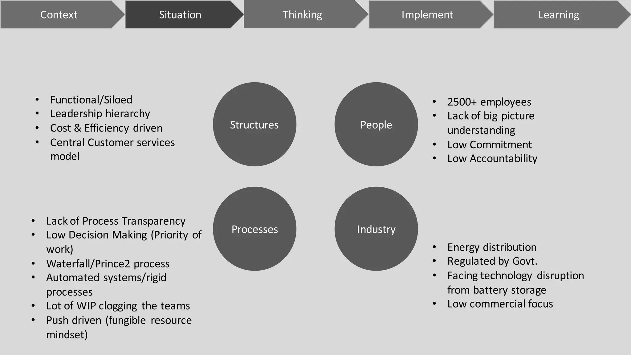 • Lack	of	Process	Transparency
• Low	Decision	Making	(Priority	of	
work)
• Waterfall/Prince2	process
• Automated	systems/rigid	
processes
• Lot	of	WIP	clogging	 the	teams
• Push	driven	(fungible	 resource	
mindset)
• 2500+	employees
• Lack	of	big	picture	
understanding
• Low	Commitment
• Low	Accountability
• Functional/Siloed
• Leadership	hierarchy
• Cost	&	Efficiency	driven
• Central	Customer	services	
model
Context ImplementSituation LearningThinking
Structures
Processes
People
Industry
• Energy	distribution
• Regulated	by	Govt.
• Facing	technology	 disruption	
from	battery	storage
• Low	commercial	focus
 