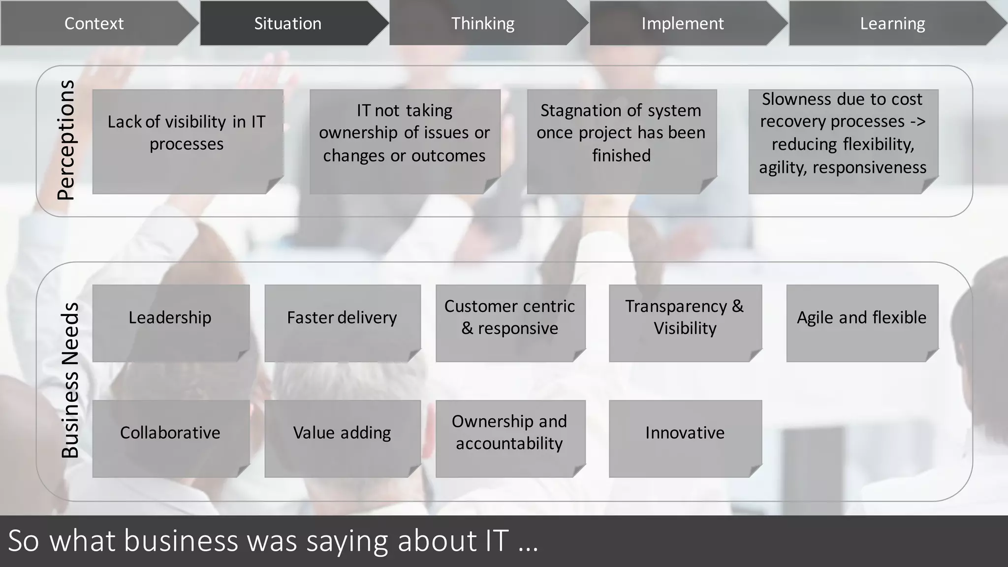 So	what	business	was	saying	about	IT	…
Perceptions
Lack	of	visibility	in	IT	
processes
IT	not	taking	
ownership	of	issues	or	
changes	or	outcomes
Stagnation	of	system	
once	project	has	been	
finished
Slowness	due	to	cost	
recovery	processes	->	
reducing	flexibility,	
agility,	responsiveness
Business	Needs
Leadership Faster	delivery
Customer	centric	
&	responsive
Transparency	&	
Visibility
Agile	and	flexible
Collaborative Value	adding
Ownership	and	
accountability
Innovative
Context ImplementSituation LearningThinking
 