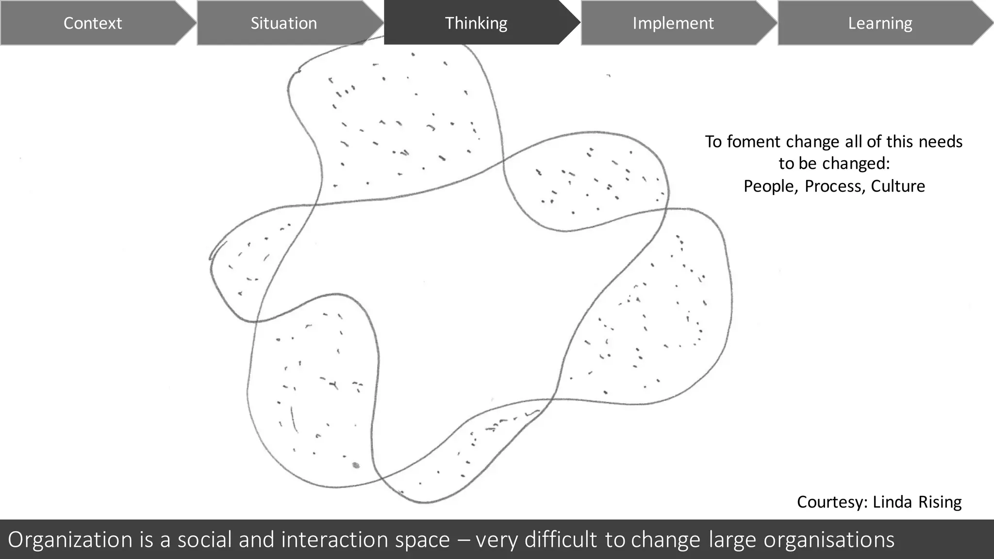Organization	is	a	social	and	interaction	space	– very	difficult	to	change	large	organisations
To	foment	change	all	of	this	needs	
to	be	changed:
People,	Process,	Culture
Context ImplementSituation LearningThinking
Courtesy:	Linda	Rising
 