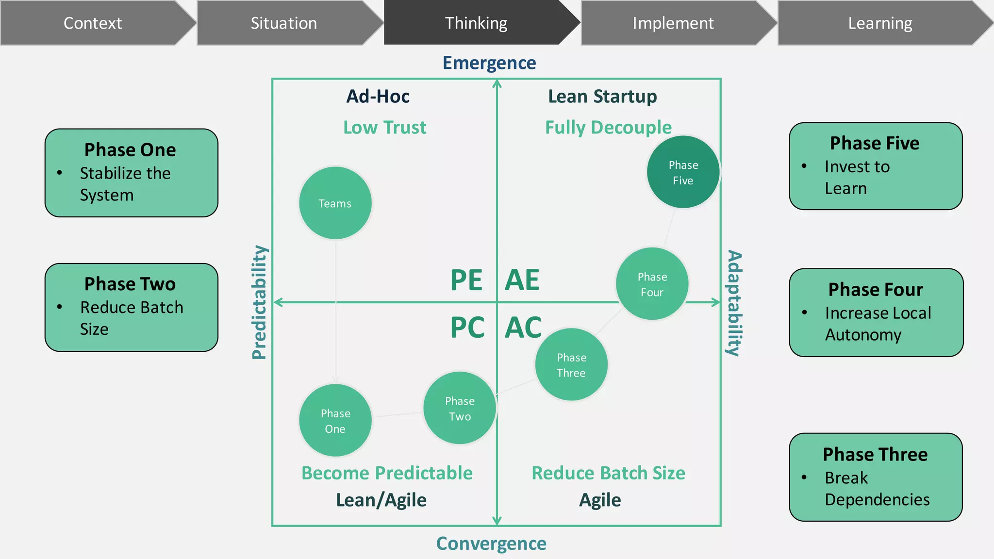 Predictability
Adaptability
Emergence
Convergence
AEPE
PC AC
Ad-Hoc
Lean/Agile Agile
Lean	Startup
Teams
Low	Trust
Become	Predictable Reduce	Batch	Size
Fully	Decouple
Phase	
One
Phase	
Three
Phase	
Four
Phase	
Two
Phase	
Five
Phase	Five
• Invest	to	
Learn
Context ImplementSituation LearningThinking
Phase	Four
• Increase	Local	
Autonomy
Phase	Three
• Break	
Dependencies
Phase	One
• Stabilize	the	
System
Phase	Two
• Reduce	Batch	
Size
 