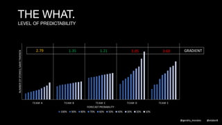 NOW WHAT?
RISK
REWARD
Higher predictability seems to stack the
risk / reward trade off more in your
favour.
PREDICTABILITY
@gendry_morales @elabor8
 
