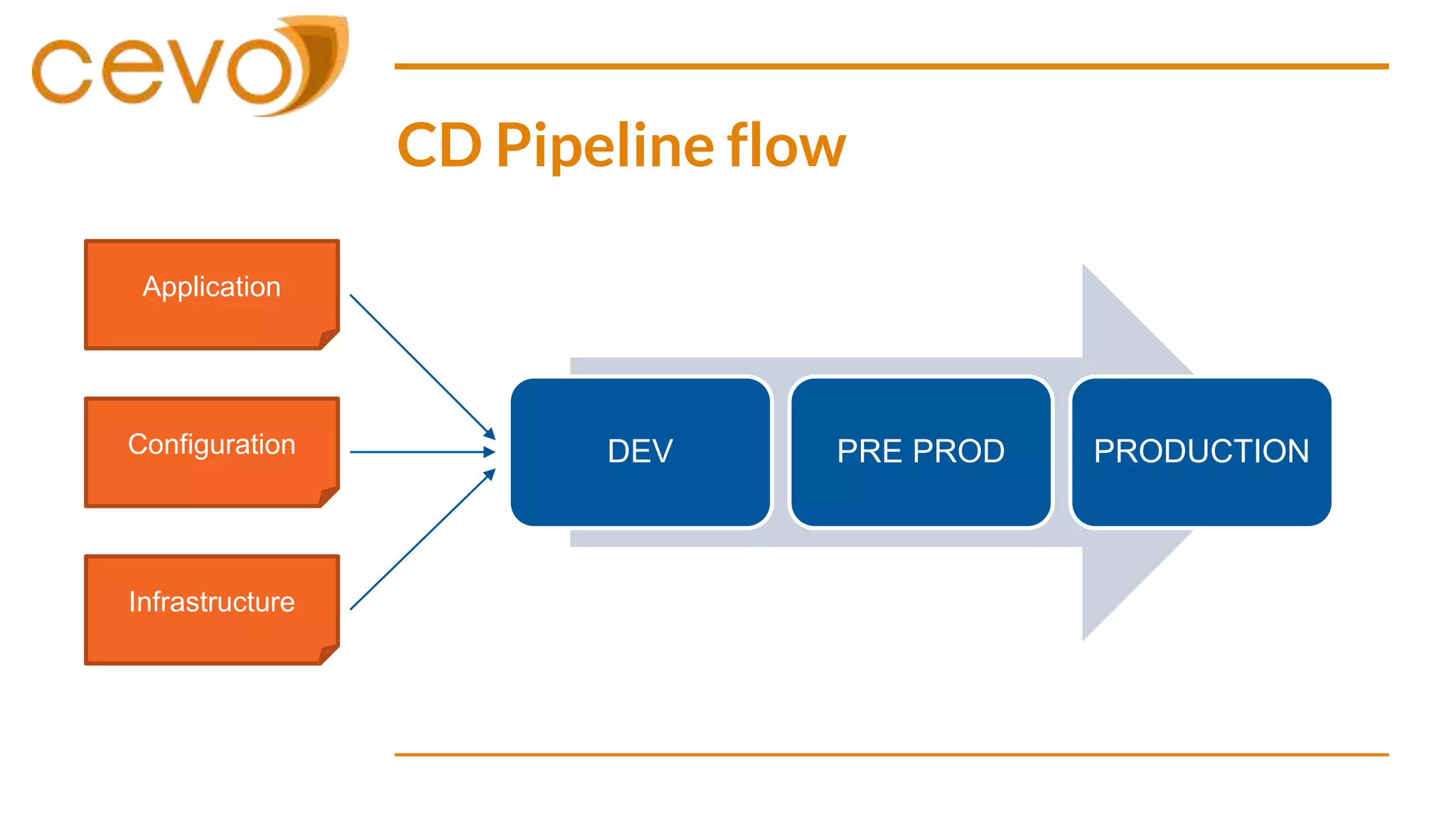 CD Pipeline flow
DEV PRE PROD PRODUCTIONConfiguration
Infrastructure
Application
 