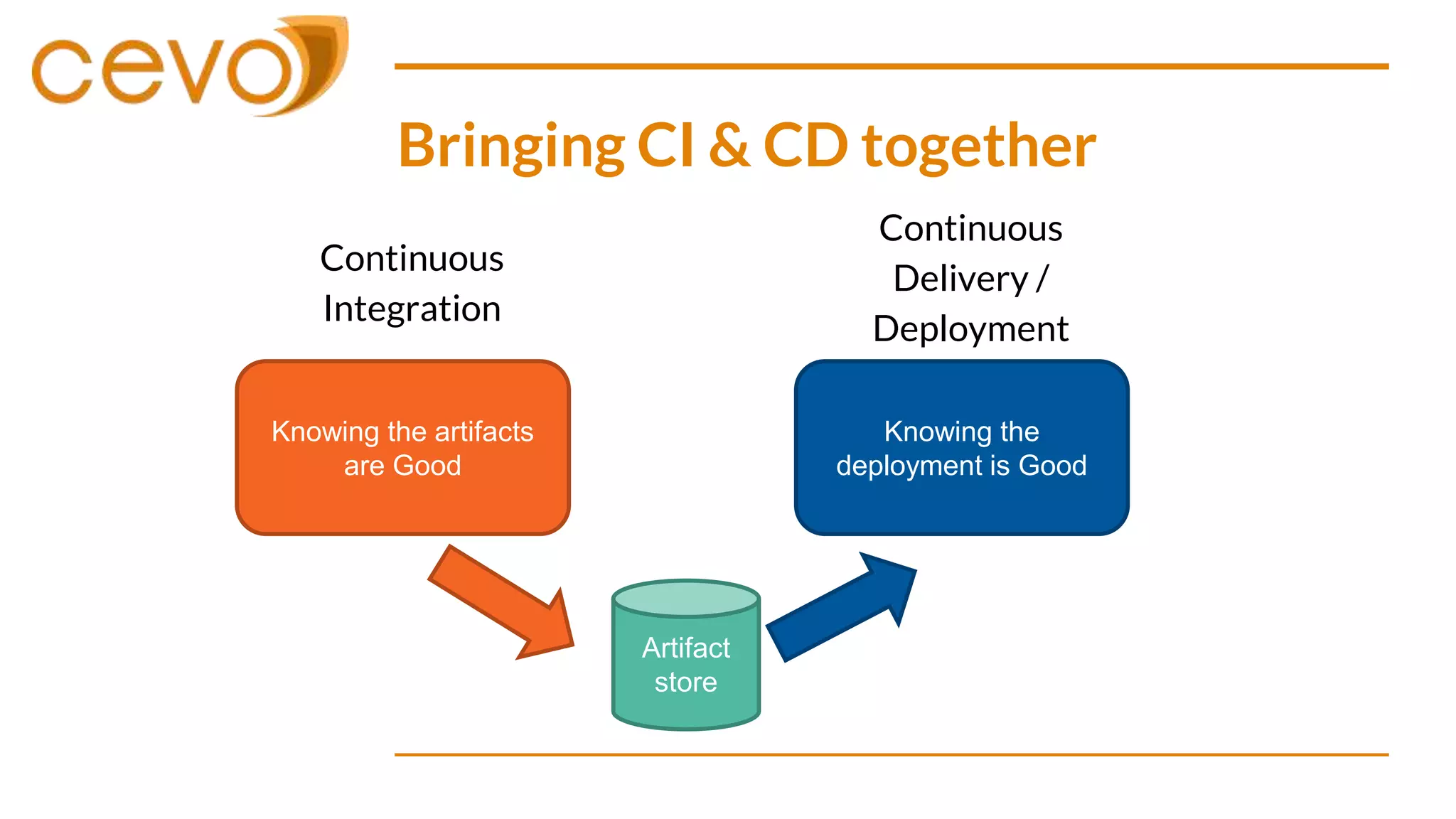 Bringing CI & CD together
Continuous
Integration
Knowing the artifacts
are Good
Knowing the
deployment is Good
Continuous
Delivery /
Deployment
Artifact
store
 