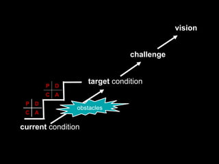 vision
challenge
target condition
current condition
obstacles
P D
C A
P D
C A
 
