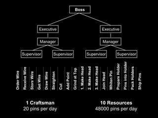 Boss
Executive
Manager
Supervisor Supervisor
Executive
Manager
Supervisor Supervisor
OrderWire
ReceiveWire
StoreWire
GetWire
DrawWire
Straighten
Cut
AddPoint
GrindatTop
1.MakeHead
2.MakeHead
3.MakeHead
JoinHead
WhitenPin
PrepareHolder
PinsintoHolder
PackHolders
ShipPins
1 Craftsman
20 pins per day
10 Resources
48000 pins per day
 