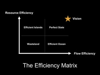 Efficient Islands Perfect State
Wasteland Efficient Ocean
Resource Efficiency
Flow Efficiency
Vision
The Efficiency Matrix
 