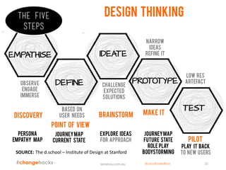 lenaross.com.au 20
EMPATHISE
DEFINE
SOURCE: The d.school – Institute of Design at Stanford
PROTOTYPE
TEST
IDEATE
Point of view
discovery brainstorm Make it
pilot
Observe
Engage
immerse
Challenge
Expected
solutions
Narrow
Ideas
Refine it
Low res
artefact
Based on
user needs
DESIGN THINKING
Persona
Empathy map
Journeymap
Current state
Explore ideas
for approach
Journeymap
Future state
ROLE PLAY
BODYSTORMING
Play it back
to new users
The five
steps
@LenaEmelyRoss
 