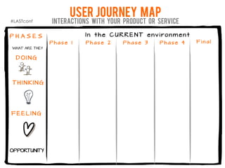 Interactions with your product or service
User journey map
P H A S E S I n t h e C U R R E N T e n v i ro n m e n t
WHAT ARE THEY
D O I N G
T H I N K I N G
F E E L I N G
OPPORTUNITY
P h a s e 1 P h a s e 2 P h a s e 3 P h a s e 4 F i n a l
#LASTconf
 
