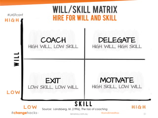 Will/skill matrix
Hire for will and skill
Source: Landsberg, M. (1996), The tao of coaching
51
S K I L L
WILL
L O W H I G H
COACH
HIGH WILL, LOW SKILL
EXIT
LOW SKILL, LOW WILL
DELEGATE
HIGH WILL, HIGH SKILL
MOTIVATE
HIGH SKILL, LOW WILL
L O W
H I G H
lenaross.com.au
#LASTconf
@LenaEmelyRoss
 