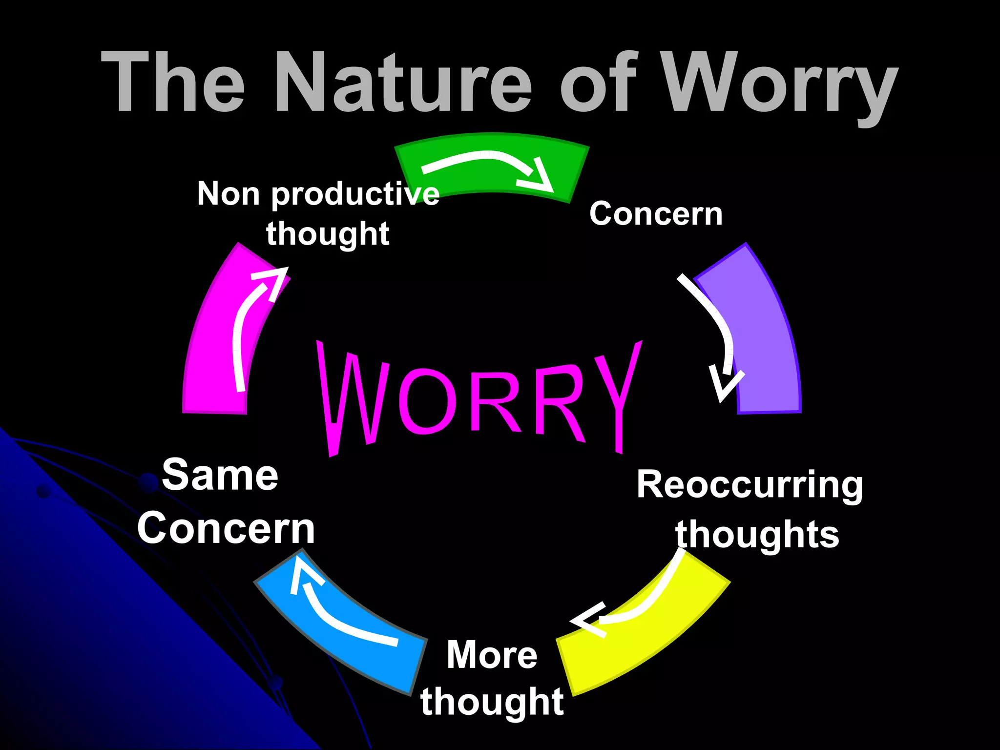 The Nature of Worry
  Non productive
                        Concern
      thought




 Same                     Reoccurring
Concern                     thoughts


                More
              thought
 