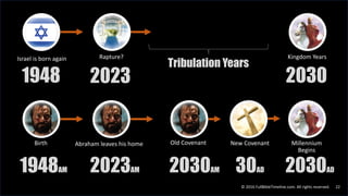 Last Days Seminar - Abraham and the Rapture | PDF
