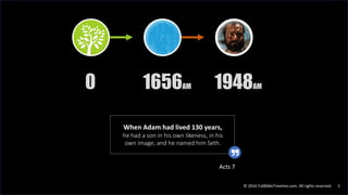 © 2016 FullBibleTimeline.com. All rights reserved. 5
Adam
0
The Flood
1656AM
Abraham
1948AM
When Adam had lived 130 years,
he had a son in his own likeness, in his
own image; and he named him Seth.
Acts 7
 
