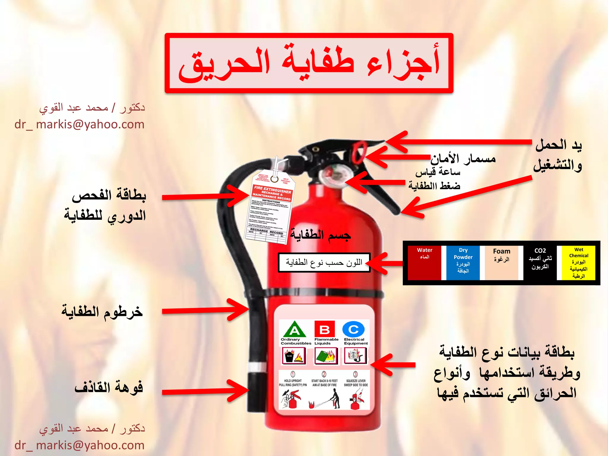 ‫مسمارْاْلمان‬
‫فوهةْالقاذؾ‬
ْ‫ساعةْقٌاس‬
ْ‫ضؽط‬‫االطفاٌة‬ْْ
‫الطفاٌة‬ ‫نوع‬ ‫حسب‬ ‫اللون‬
‫خرطومْالطفاٌة‬
‫أجزاءْطفاٌةْالحرٌق‬
ْ‫بطاقةْالفحص‬
‫الدوريْللطفاٌة‬
‫جسمْالطفاٌة‬
ْ‫بطاقةْبٌاناتْنوعْالطفاٌة‬
ْ‫وطرٌقةْاستخدامهاْْوأنواع‬
‫الحرائقْالتًْتستخدمْفٌها‬
ْ‫ٌدْالحمل‬
‫والتشؽٌل‬
Wet
Chemical
‫البودرة‬ْ
ْ‫الكٌمٌائٌة‬
‫الرطبة‬
CO2
ْ‫ثانًْأكسٌد‬
‫الكربون‬
Foam
‫الرؼوة‬
Dry
Powder
ْ‫البودرة‬
‫الجافة‬
Water
‫الماء‬
‫دكتور‬/‫القوي‬ ‫عبد‬ ‫محمد‬
dr_ markis@yahoo.com
‫دكتور‬/‫القوي‬ ‫عبد‬ ‫محمد‬
dr_ markis@yahoo.com
 