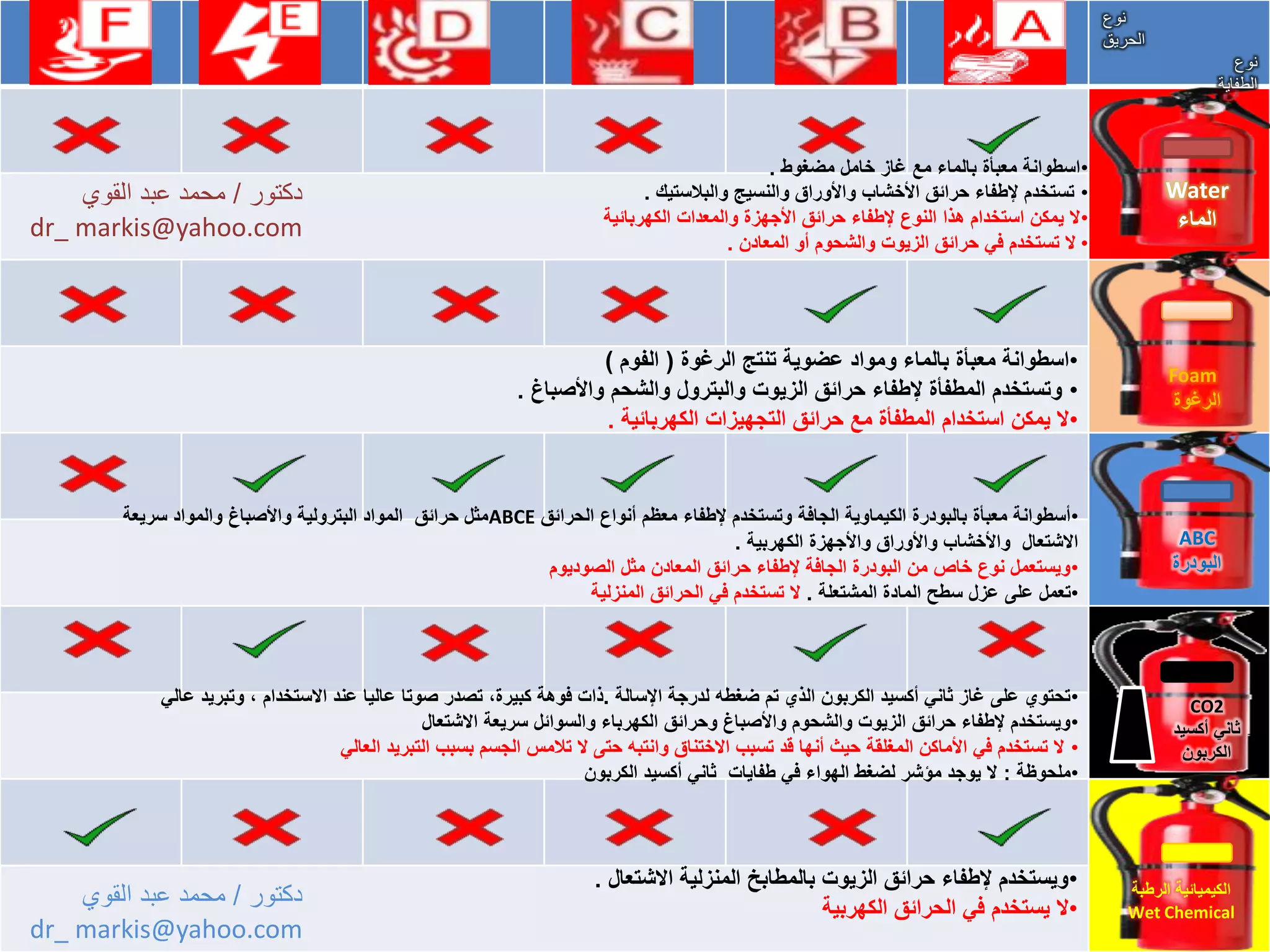 Water
‫الماء‬
Foam
‫الرؼوة‬
ABC
‫البودرة‬
‫الكٌمٌائٌةْالرطبة‬
Wet Chemical
CO2
ْ‫ثانًْأكسٌد‬
‫الكربون‬
•ْ‫اسطوانةْمعبؤةْبالماءْمعْؼازْخاملْمضؽوط‬.
•ْْ‫تستخدمْإلطفاءْحرائقْاْلخشابْواْلوراقْوالنسٌجْوالبالستٌك‬.
•‫الٌْمكنْاستخدامْهذاْالنوعْإلطفاءْحرائقْاْلجهزةْوالمعداتْالكهربائٌة‬
•ًْ‫الْتستخدمْف‬‫حرائقْالزٌوتْوالشحومْأوْالمعادن‬ْ.
•‫أسطوانةْمعبؤةْبالبودرةْالكٌماوٌةْالجافة‬ْْ‫وتستخدمْإلطفاءْمعظمْأنواعْالحرائق‬ABCE‫مثلْحرائقْْالموادْالبترولٌة‬ْْ‫واْلصباغْوالموادْسرٌعة‬
‫االشتعال‬ْْْ‫واْلخشابْواْلوراقْواْلجهزةْالكهربٌة‬.
•‫وٌستعملْنوعْخاصْمنْالبودرةْالجافةْإلطفاءْحرائقْالمعادنْمثلْالصودٌوم‬
•‫تعملْعلى‬ْْ‫عزلْسطحْالمادةْالمشتعلة‬ْ.‫الْتستخدمْفًْالحرائقْالمنزلٌة‬
•ْ‫اسطوانةْمعبؤةْبالماءْوموادْعضوٌةْتنتجْالرؼوة‬ْ(‫الفوم‬ْ)
•ْ‫وتستخدمْالمطفؤةْإلطفاءْحرائقْالزٌوتْوالبترولْوالشحمْواْلصباغ‬ْ.
•ْ‫الٌْمكنْاستخدامْالمطفؤةْمعْحرائقْالتجهٌزاتْالكهربائٌة‬.
•‫تحتويْعلىْؼازْثانًْأكسٌدْالكربونْالذيْتمْضؽطهْلدرجةْاإلسالة‬ْ.‫ذاتْفوهةْكبٌرة‬ْ،ْ‫تصدرْصوتاْعالٌاْعندْاالستخدام‬ْ،ًْْْْ‫وتبرٌدْعال‬
•‫وٌستخدمْإلطفاءْحرائقْالزٌوتْوالشحومْواْلصباغْوحرائقْالكهرباءْوالسوائلْسرٌعةْاالشتعال‬
•ًْ‫الْتستخدمْفًْاْلماكنْالمؽلقةْحٌثْأنهاْقدْتسببْاالختناقْوانتبهْحتىْالْتالمسْالجسمْبسببْالتبرٌدْالعال‬
•ْ‫ملحوظة‬ْ:‫الٌْوجدْمإشرْلضؽطْالهواءْفًْطفاٌاتْْثانًْأكسٌدْالكربون‬
‫دكتور‬/‫القوي‬ ‫عبد‬ ‫محمد‬
dr_ markis@yahoo.com
•ْ‫وٌستخدمْإلطفاءْحرائقْالزٌوتْبالمطابخْالمنزلٌةْاالشتعال‬.ْْ
•ْ‫الٌْستخدمْفًْالحرائقْالكهربٌة‬
‫نوع‬
‫الحرٌق‬
‫نوع‬
‫الطفاٌة‬
‫دكتور‬/‫القوي‬ ‫عبد‬ ‫محمد‬
dr_ markis@yahoo.com
 