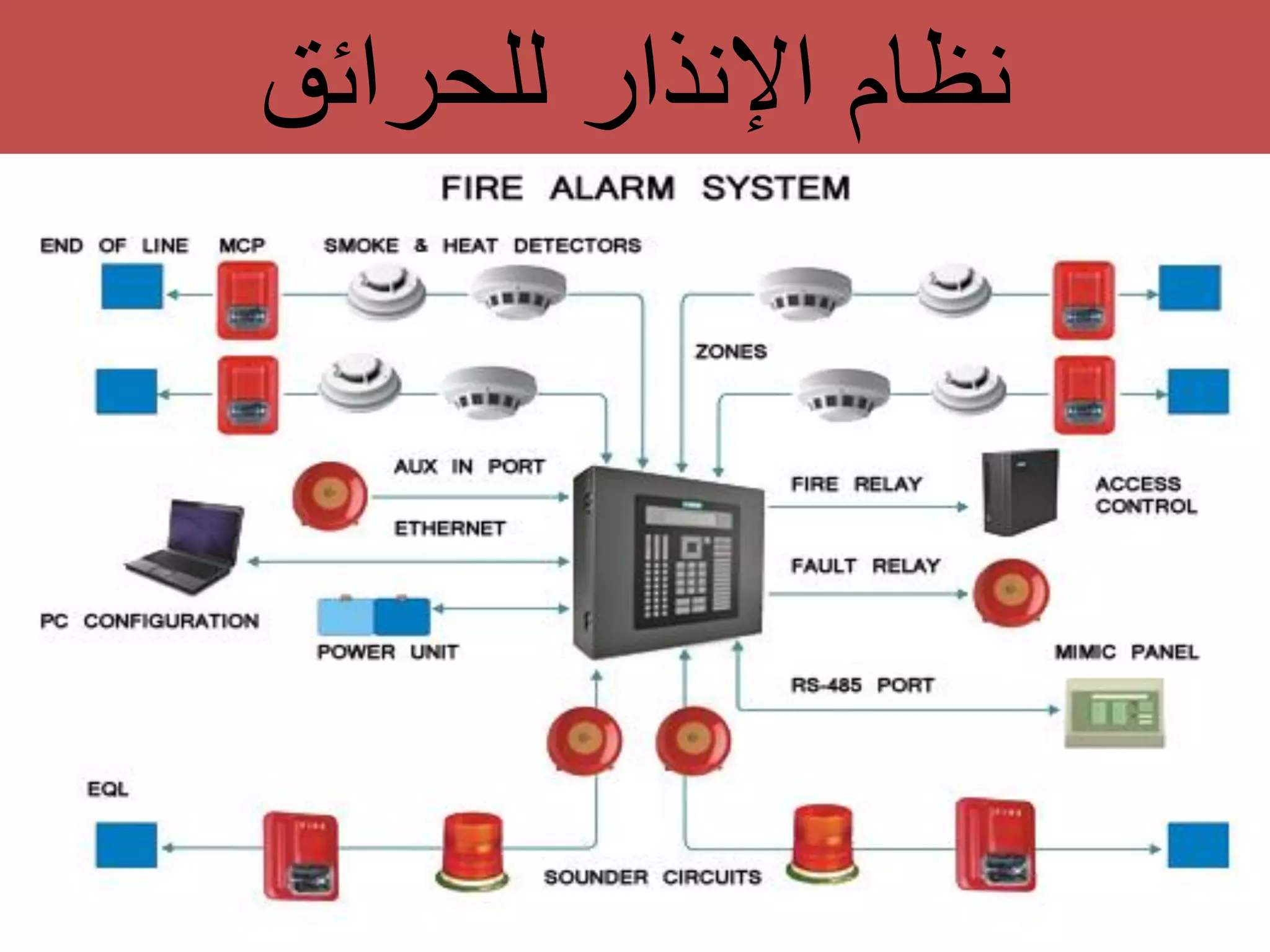 ‫للحرابق‬ ‫اإلنذار‬ ‫نظام‬
 