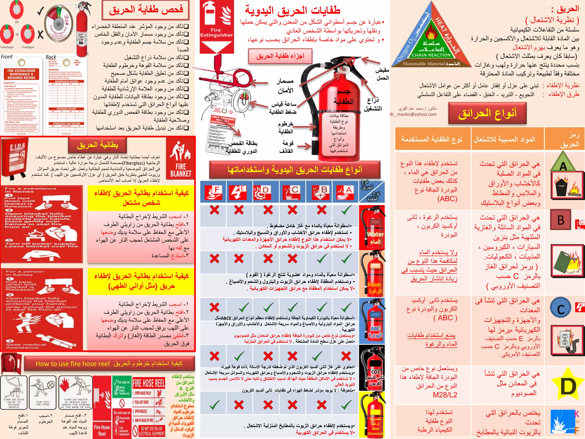 ‫طفاٌات‬ْ‫الحرٌقْالٌدوٌة‬ ْ‫الحرٌق‬ْْ:
(‫االشتعال‬ ‫نظرٌة‬)
‫الكٌمٌابٌة‬ ‫التفاعالت‬ ‫من‬ ‫سلسلة‬
‫والحرارة‬ ‫واألكسجٌن‬ ‫لالشتعال‬ ‫القابلة‬ ‫المادة‬ ‫بٌن‬
‫ٌعرف‬ ‫ما‬ ‫وهو‬‫االشتعال‬ ‫بهرم‬
(‫االشتعال‬ ‫بمثلث‬ ‫ٌعرف‬ ‫كان‬ ‫سابقا‬)
‫وغازات‬ ‫ولهب‬ ‫حرارة‬ ‫عنها‬ ‫ٌنتج‬ ‫محددة‬ ‫بنسب‬
‫المحترقة‬ ‫المادة‬ ‫وتركٌب‬ ‫لطبٌعة‬ ً‫ا‬‫وفق‬ ‫مختلفة‬
‫أنواعْالحرائق‬
‫بطانٌةْالحرٌق‬
‫أنواعْطفاٌاتْالحرٌقْالٌدوٌةْواستخداماتها‬
ْ‫مسمار‬
‫اْلمان‬
ْ‫فوهة‬
‫القاذؾ‬
ْ‫مقبض‬
‫الحمل‬
ْ‫ذراع‬
‫التشؽٌل‬
ْ‫ساعةْقٌاس‬
‫ضؽطْالطفاٌة‬
ْ‫جسم‬
‫الطفاٌة‬
ْ‫خرطوم‬
‫الطفاٌة‬
‫فى‬ ‫تنشأ‬ ‫التى‬ ‫الحرابق‬ ‫هى‬
‫المعدات‬
‫والتجهٌزات‬ ‫واألجهزة‬
‫لها‬ ‫،ٌرمز‬ ‫الكهربابٌة‬
‫بالرمز‬E‫التصنٌف‬ ‫حسب‬
‫وبالرمز‬ ً‫األوروب‬C‫حسب‬
ً‫األمرٌك‬ ‫التصنٌف‬.
ً‫الت‬ ‫بالحرابق‬ ‫ٌختص‬
‫تحدث‬
‫النباتٌة‬ ‫بالزٌوت‬‫بالمطابخ‬
‫تحدث‬ ً‫الت‬ ‫الحرابق‬ ً‫ه‬
‫والغازٌة‬ ‫السابلة‬ ‫المواد‬ ً‫ف‬
‫بنزٌن‬ ‫مثل‬ ‫الملتهبة‬
، ‫الكٌروسٌن‬ ، ‫السٌارات‬
‫الكحولٌات‬ ، ‫المذٌبات‬.
(‫الغاز‬ ‫لحرابق‬ ‫ٌرمز‬
‫بالرمز‬C‫حسب‬
ً‫األوروب‬ ‫التصنٌف‬)
‫تحدث‬ ً‫الت‬ ‫الحرابق‬ ً‫ه‬
‫الصلبة‬ ‫المواد‬ ‫فى‬
‫واألوراق‬ ‫كاألخشاب‬
‫والمطاط‬ ‫والمالبس‬
‫البالستٌك‬ ‫أنواع‬ ‫وبعض‬
‫تنشأ‬ ً‫الت‬ ‫الحرابق‬ ً‫ه‬
‫مثل‬ ‫المعادن‬ ‫فى‬
‫الصودٌوم‬
A
B
c
K
Or
F
‫النوع‬ ‫هذا‬ ‫إلطفاء‬ ‫تستخدم‬
، ‫الماء‬ ً‫ه‬ ‫الحرابق‬ ‫من‬
‫طفاٌات‬ ‫بعض‬ ‫كذلك‬
‫نوع‬ ‫الجافة‬ ‫البودرة‬
(ABC)
‫ثانى‬ ، ‫الرغوة‬ ‫ٌستخدم‬
، ‫الكربون‬ ‫أوكسٌد‬
‫البودرة‬
‫الماء‬ ‫ٌستخدم‬ ‫وال‬
‫من‬ ‫النوع‬ ‫هذا‬ ‫لمكافحة‬
‫فى‬ ‫ٌتسبب‬ ‫حٌث‬ ‫الحرابق‬
‫الحرٌق‬ ‫إنتشار‬ ‫زٌادة‬
‫ثانى‬ ‫ٌستخدم‬‫أوكسٌد‬
‫نوع‬ ‫والبودرة‬ ‫الكربون‬
(ABC)
‫طفاٌات‬ ‫استخدام‬ ‫ٌمنع‬
‫والرغوة‬ ‫الماء‬
‫من‬ ‫خاص‬ ‫نوع‬ ‫وٌستعمل‬
‫هذا‬ ‫إلطفاء‬ ‫الجافة‬ ‫البودرة‬
‫الحرابق‬ ‫من‬ ‫النوع‬
M28/L2
‫لهذا‬ ‫تستخدم‬
‫طفاٌة‬ ‫النوع‬
‫الرطبة‬ ‫الكٌمٌاء‬
ْ‫رمز‬
‫الحرٌق‬
‫الموادْالمسببةْلالشتعال‬‫نوعْالطفاٌةْالمستخدمة‬
1-‫اسحب‬‫الشرٌط‬‫البطانٌة‬ ‫إلخراج‬
2-‫افتح‬‫الطرف‬ ً‫زاوٌت‬ ‫من‬ ‫الحرٌق‬ ‫بطانٌة‬
‫و‬ ‫ٌدٌك‬ ‫سالمة‬ ‫على‬ ‫الحفاظ‬ ‫مع‬ ‫األعلى‬‫ضعها‬
‫الهواء‬ ‫عن‬ ‫النار‬ ‫لحجب‬ ‫برفق‬ ‫اللهب‬ ‫على‬
3-‫أطفا‬‫الطاقة‬ ‫مصدر‬(‫الغاز‬)‫و‬‫اترك‬‫البطانٌة‬
‫الحرٌق‬ ‫فوق‬
1-‫اسحب‬‫الشرٌط‬‫البطانٌة‬ ‫إلخراج‬
2-‫افتح‬‫الطرف‬ ً‫زاوٌت‬ ‫من‬ ‫الحرٌق‬ ‫بطانٌة‬
‫و‬ ‫ٌدٌك‬ ‫سالمة‬ ‫على‬ ‫الحفاظ‬ ‫مع‬ ‫األعلى‬‫ضعها‬
‫الهواء‬ ‫عن‬ ‫النار‬ ‫لحجب‬ ‫المشتعل‬ ‫الشخص‬ ‫على‬
‫مع‬‫لفه‬‫بها‬
3-‫استدع‬‫المساعدة‬
ْ‫كٌفٌةْاستخدامْبطانٌةْالحرٌقْإلطفاء‬
‫شخصْمشتعل‬
ْ‫كٌفٌةْاستخدامْبطانٌةْالحرٌقْإلطفاء‬
ْ‫حرٌق‬(ً‫مثلْأوانًْالطه‬)
‫فحصْطفاٌةْالحرٌق‬
‫الخضراء‬ ‫المنطقة‬ ‫عند‬ ‫المؤشر‬ ‫وجود‬ ‫من‬ ‫تأكد‬
‫الخاص‬ ‫والقفل‬ ‫األمان‬ ‫مسمار‬ ‫وجود‬ ‫من‬ ‫تأكد‬
‫وجود‬ ‫وعدم‬ ‫الطفاٌة‬ ‫جسم‬ ‫سالمة‬ ‫من‬ ‫تأكد‬
‫الصدأ‬
‫التشغٌل‬ ‫ذراع‬ ‫سالمة‬ ‫من‬ ‫تأكد‬
‫الطفاٌة‬ ‫وخرطوم‬ ‫الفوهة‬ ‫سالمة‬ ‫من‬ ‫تأكد‬
‫صحٌح‬ ‫بشكل‬ ‫الطفاٌة‬ ‫تعلٌق‬ ‫من‬ ‫تأكد‬
‫الطفاٌة‬ ‫أمام‬ ‫عوابق‬ ‫وجود‬ ‫عدم‬ ‫من‬ ‫تأكد‬
‫للطفاٌة‬ ‫اإلرشادٌة‬ ‫العالمة‬ ‫وجود‬ ‫من‬ ‫تأكد‬
‫المدون‬ ‫للطفاٌة‬ ‫البٌانات‬ ‫بطاقة‬ ‫وجود‬ ‫من‬ ‫تأكد‬
‫إلطفابها‬ ‫تستخدم‬ ً‫الت‬ ‫الحرابق‬ ‫أنواع‬ ‫علٌها‬
‫للطفاٌة‬ ‫الدوري‬ ‫الفحص‬ ‫بطاقة‬ ‫وجود‬ ‫من‬ ‫تأكد‬
‫الطفاٌة‬ ‫وصالحٌة‬
‫استخدامها‬ ‫بعد‬ ‫الحرٌق‬ ‫طفاٌة‬ ‫تبدٌل‬ ‫من‬ ‫تأكد‬
•‫حملها‬ ‫ٌمكن‬ ً‫والت‬ ‫المعدن‬ ‫من‬ ‫الشكل‬ ً‫أسطوان‬ ‫جسم‬ ‫عن‬ ‫عبارة‬
‫العادي‬ ‫الشخص‬ ‫بواسطة‬ ‫وتحرٌكها‬ ‫ونقلها‬
•‫نوعها‬ ‫بحسب‬ ‫الحرابق‬ ‫بإطفاء‬ ‫خاصة‬ ‫مواد‬ ‫على‬ ‫تحتوي‬ ‫و‬،
Water
‫الماء‬
‫بٌانات‬ ‫بطاقة‬
‫الطفاٌة‬ ‫نوع‬
‫وطرٌقة‬
‫استخدامها‬
‫وأنواع‬
ً‫الت‬ ‫الحرابق‬
‫فٌها‬ ‫تستخدم‬
Foam
‫الرؼوة‬
ABC
‫البودرة‬
ْ‫الكٌمٌائٌة‬
‫الرطبة‬
Wet
Chemical
‫نوع‬
‫الحرٌق‬
‫نوع‬
‫الطفاٌة‬
‫أجزاءْطفاٌةْالحرٌق‬
ْ‫بطاقةْالفحص‬
‫الدوريْللطفاٌة‬
CO2
ْ‫ثانًْأكسٌد‬
‫الكربون‬
‫اإلطفاء‬ ‫نظرٌة‬:‫االشتعال‬ ‫عوامل‬ ‫من‬ ‫أكثر‬ ‫أو‬ ‫عامل‬ ‫إفقار‬ ‫أو‬ ‫عزل‬ ‫على‬ ً‫تبن‬ْ
‫اإلطفاء‬ ‫طرق‬:‫التجوٌع‬-‫التبرٌد‬-‫الخنق‬-ً‫التسلسل‬ ‫التفاعل‬ ‫على‬ ‫القضاء‬
‫األلٌاف‬ ‫من‬ ‫مصنوع‬ ‫خاص‬ ‫غطاء‬ ‫عن‬ ‫عبارة‬ ً‫وه‬ ‫النار‬ ‫إخماد‬ ‫ببطانٌة‬ ‫أٌضا‬ ‫تعرف‬
‫الزجاجٌة‬((Fiberglass‫عالٌة‬ ‫حرارة‬ ‫درجة‬ ‫لتتحمل‬ ‫مصممة‬،‫تستخدم‬
ً‫ف‬‫الحرابق‬‫الموضعٌة‬‫السوابل‬ ‫حرٌق‬ ‫إخماد‬ ‫على‬ ‫وتعمل‬ ‫البطانٌة‬ ‫لحجم‬ ‫والمناسبة‬
‫الحرٌق‬ ‫خنق‬ ‫بنظرٌة‬ ً‫الطه‬ ‫وزٌوت‬(‫اللهب‬ ‫عن‬ ‫األوكسجٌن‬ ‫عزل‬ ‫أي‬.)‫تستخدم‬ ‫كما‬
‫األشخاص‬ ‫أحد‬ ‫أصاب‬ ‫إذا‬ ‫الحرٌق‬ ‫إلطفاء‬
‫الحرٌق‬ ‫خرطوم‬ ‫استخدام‬ ‫كٌفٌة‬How to use fire hose reel
1-‫افتح‬
‫الصمام‬
‫فوهة‬ ‫لتحرٌر‬
‫القاذف‬
2-‫اسحب‬
‫الخرطوم‬
3-‫صمام‬ ‫افتح‬
‫الفوهة‬ ‫عند‬ ‫المٌاه‬
‫عند‬ ‫المٌاه‬ ‫ووجه‬
‫اللهب‬ ‫قاعدة‬
‫إلطفاء‬ ‫ٌستخدم‬
‫من‬ ‫الحرابق‬
‫النوع‬A
‫مثل‬‫األوراق‬
‫واألخشاب‬
‫استخدام‬ ‫ممنوع‬
‫المٌاه‬ ‫خرطوم‬
‫حرابق‬ ‫إلطفاء‬
‫أو‬ ‫الحٌة‬ ‫الكهرباء‬
‫أو‬ ‫السابل‬ ‫الوقود‬
‫الزٌوت‬
•ْ‫اسطوانةْمعبؤةْبالماءْمعْؼازْخاملْمضؽوط‬.
•ْْ‫تستخدمْإلطفاءْحرائقْاْلخشابْواْلوراقْوالنسٌجْوالبالستٌك‬.
•‫الٌْمكنْاستخدامْهذاْالنوعْإلطفاءْحرائقْاْلجهزةْوالمعداتْالكهربائٌة‬
•ًْ‫الْتستخدمْف‬‫حرائقْالزٌوتْوالشحومْأوْالمعادن‬ْ.
•‫أسطوانةْمعبؤةْبالبودرةْالكٌماوٌةْالجافة‬ْْ‫وتستخدمْإلطفاءْمعظمْأنواعْالحرائق‬ABCEْ‫مثل‬
‫حرائقْْالموادْالبترولٌة‬ْ‫واْلصباغْوالموادْسرٌعةْاالشتعال‬ْْْ‫واْلخشابْواْلوراقْواْلجهزة‬
ْ‫الكهربٌة‬.
•‫وٌستعملْنوعْخاصْمنْالبودرةْالجافةْإلطفاءْحرائقْالمعادنْمثلْالصودٌوم‬
•‫تعملْعلى‬ْْ‫عزلْسطحْالمادةْالمشتعلة‬ْ.‫الْتستخدمْفًْالحرائقْالمنزلٌة‬
•ْ‫اسطوانةْمعبؤةْبالماءْوموادْعضوٌةْتنتجْالرؼوة‬ْ(‫الفوم‬ْ)
•ْ‫وتستخدمْالمطفؤةْإلطفاءْحرائقْالزٌوتْوالبترولْوالشحمْواْلصباغ‬ْ.
•ْ‫الٌْمكنْاستخدامْالمطفؤةْمعْحرائقْالتجهٌزاتْالكهربائٌة‬.
•‫تحتويْعلىْؼازْثانًْأكسٌدْالكربونْالذيْتمْضؽطهْلدرجةْاإلسالة‬ْ.‫ذاتْفوهةْكبٌرة‬ْْ،
•‫وٌستخدمْإلطفاءْحرائقْالزٌوتْوالشحومْواْلصباغْوحرائقْالكهرباءْوالسوائلْسرٌعةْاالشتعال‬
•ْْ‫الْتستخدمْفًْاْلماكنْالمؽلقةْحٌثْأنهاْقدْتسببْاالختناقْوانتبهْحتىْالْتالمسْالجسمْبسبب‬
ً‫التبرٌدْالعال‬
•ْ‫ملحوظة‬ْ:‫الٌْوجدْمإشرْلضؽطْالهواءْفًْطفاٌاتْْثانًْأكسٌدْالكربون‬
•ْ‫وٌستخدمْإلطفاءْحرائقْالزٌوتْبالمطابخْالمنزلٌةْاالشتعال‬.ْْ
•ْ‫الٌْستخدمْفًْالحرائقْالكهربٌة‬
‫دكتور‬/‫القوي‬ ‫عبد‬ ‫محمد‬
dr_ markis@yahoo.com
 