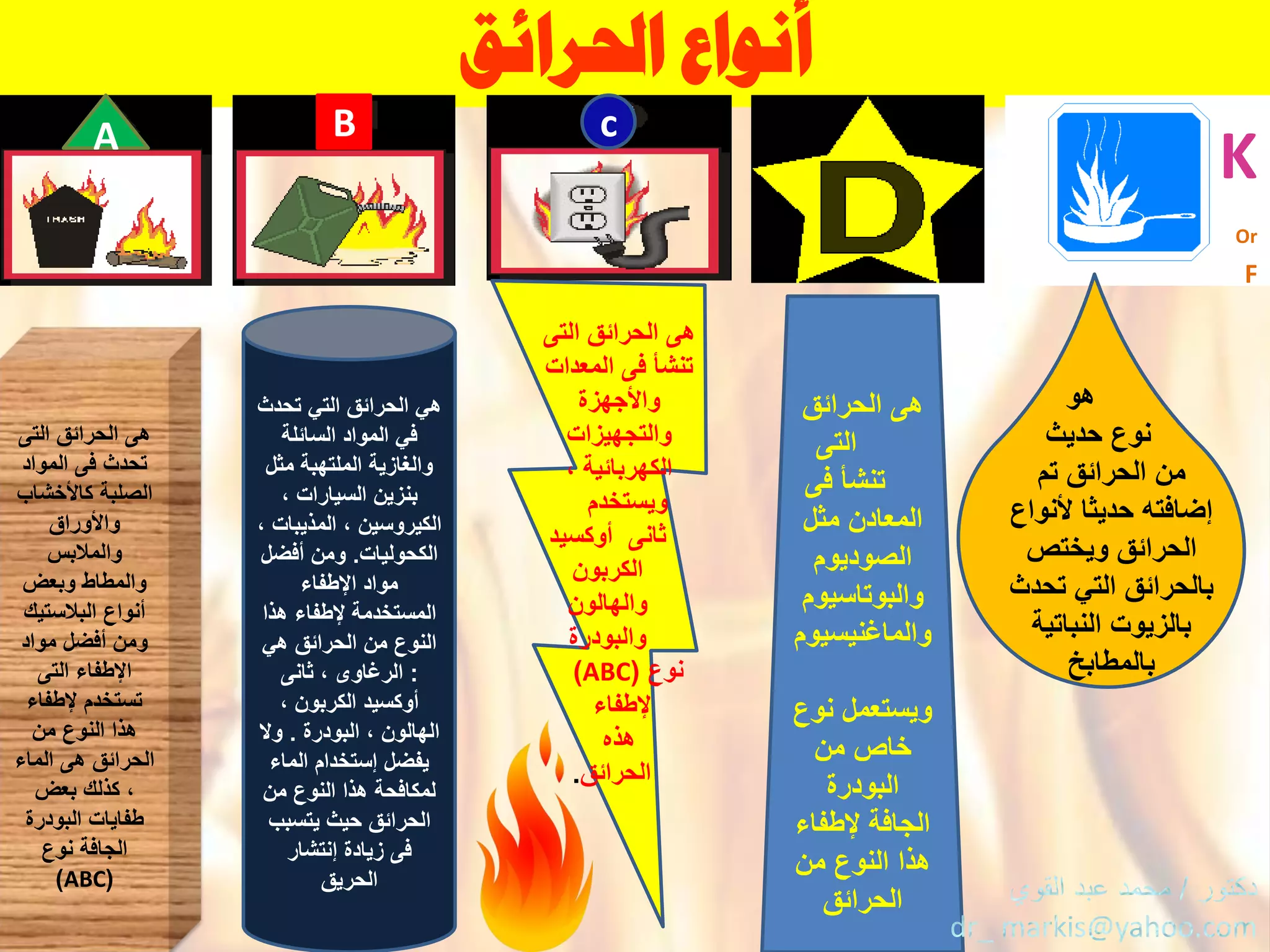 ‫احلرائق‬ ‫أنواع‬
K
Or
F
ْ‫هًْالحرائقْالتًْتحدث‬
ْ‫فًْالموادْالسائلة‬
ْ‫والؽازٌةْالملتهبةْمثل‬
ْ،ْ‫بنزٌنْالسٌارات‬
ْ،ْ‫الكٌروسٌنْ،ْالمذٌبات‬
‫الكحولٌات‬ْ.ْ‫ومنْأفضل‬
ْ‫موادْاإلطفاء‬
ْ‫المستخدمةْإلطفاءْهذا‬
ًْ‫النوعْمنْالحرائقْه‬
ْ:ْ‫الرؼاوىْ،ْثانى‬
ْ،ْ‫أوكسٌدْالكربون‬
ْ‫الهالونْ،ْالبودرة‬ْ.ْ‫وال‬
ْ‫ٌفضلْإستخدامْالماء‬
ْ‫لمكافحةْهذاْالنوعْمن‬
ْ‫الحرائقْحٌثٌْتسبب‬
ْ‫فىْزٌادةْإنتشار‬
‫الحرٌق‬
ْ‫هىْالحرائقْالتى‬
ْ‫تحدثْفىْالمواد‬
ْ‫الصلبةْكاْلخشاب‬
ْ‫واْلوراق‬
ْ‫والمالبس‬
ْ‫والمطاطْوبعض‬
ْ‫أنواعْالبالستٌك‬
ْ‫ومنْأفضلْمواد‬
ْ‫اإلطفاءْالتى‬
ْ‫تستخدمْإلطفاء‬
ْ‫هذاْالنوعْمن‬
ْ‫الحرائقْهىْالماء‬
ْ‫،ْكذلكْبعض‬
ْ‫طفاٌاتْالبودرة‬
ْ‫الجافةْنوع‬
(ABCْْ)
‫هى‬ْْ‫الحرائقْالتى‬
ْ‫تنشؤْفىْالمعدات‬
ْ‫واْلجهزة‬
ْْْْ‫والتجهٌزات‬
ْ،ْ‫الكهربائٌة‬
ْْْ‫وٌستخدم‬
ْ‫ثانىْْأوكسٌد‬
ْ‫الكربون‬
‫والهالون‬ْ
ْ‫والبودرة‬
ْ‫نوع‬(ABCْْ)
ْ‫إلطفاء‬
ْْ‫هذه‬
‫الحرائق‬.
‫هىْالحرائق‬
ْْْْْْْ‫التى‬
ْْْْْ‫تنشؤْفى‬
ْ‫المعادنْمثل‬
ْ‫الصودٌوم‬
‫والبوتاسٌوم‬ْ
‫والماؼنٌسٌوم‬
ْ‫وٌستعملْنوع‬
ْ‫خاصْمن‬
ْ‫البودرة‬
ْ‫الجافةْإلطفاء‬
ْ‫هذاْالنوعْمن‬
‫الحرائق‬
ْْْْْْْ‫هو‬
ْْْْ‫نوعْحدٌث‬
ْ‫منْالحرائقْتم‬
ْ‫إضافتهْحدٌثاْْلنواع‬
ْ‫الحرائقْوٌختص‬
ْ‫بالحرائقْالتًْتحدث‬
‫بالزٌوتْالنباتٌة‬ْْ
‫بالمطابخ‬
A B c
 