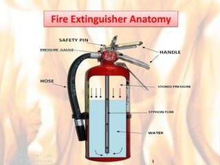 Fire Extinguisher Anatomy
 