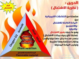 Flammable material
Chain Reaction
 